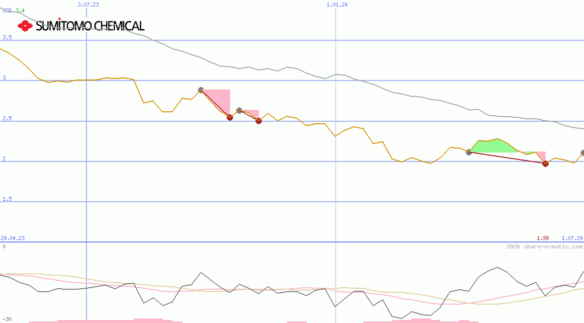 Sumitomo Chemical Co Ltd
