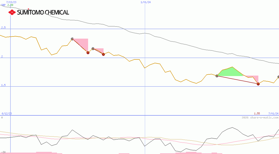 Sumitomo Chemical Co Ltd