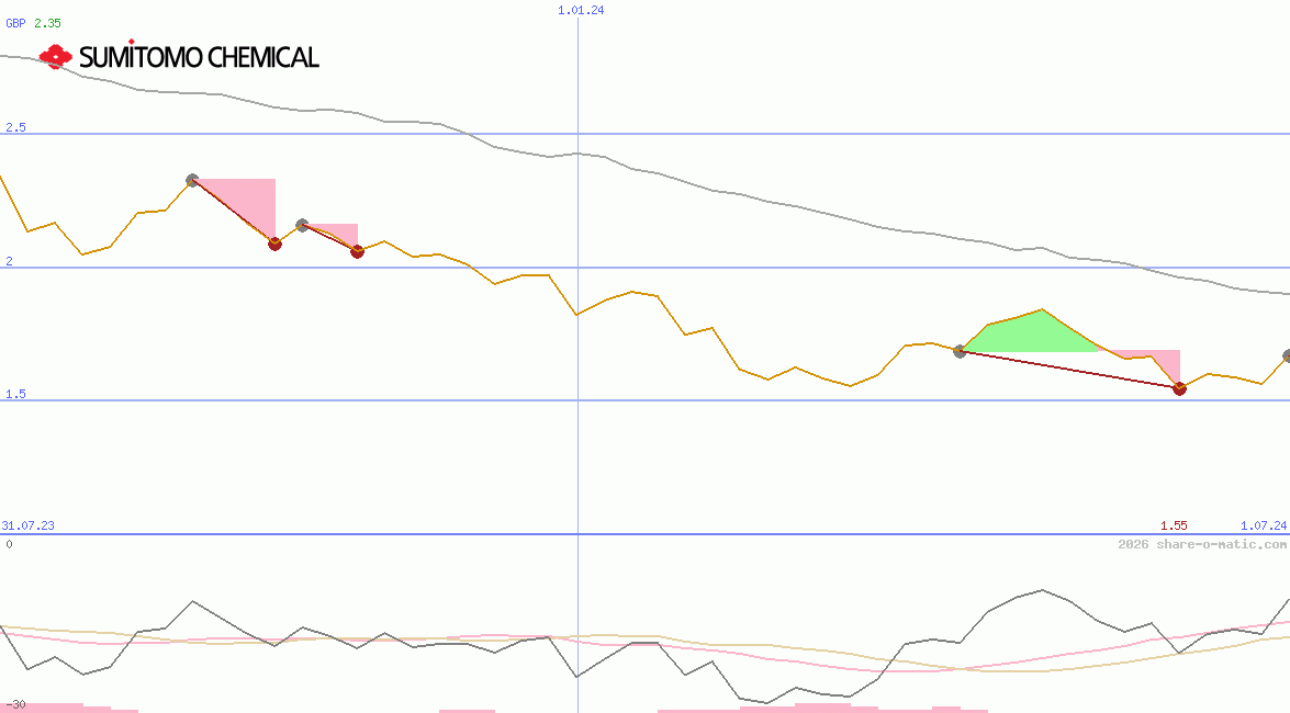Sumitomo Chemical Co Ltd
