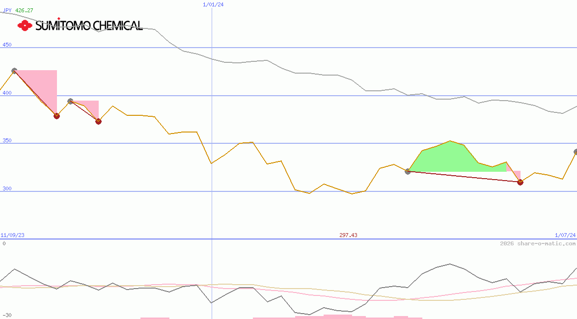 Sumitomo Chemical Co Ltd