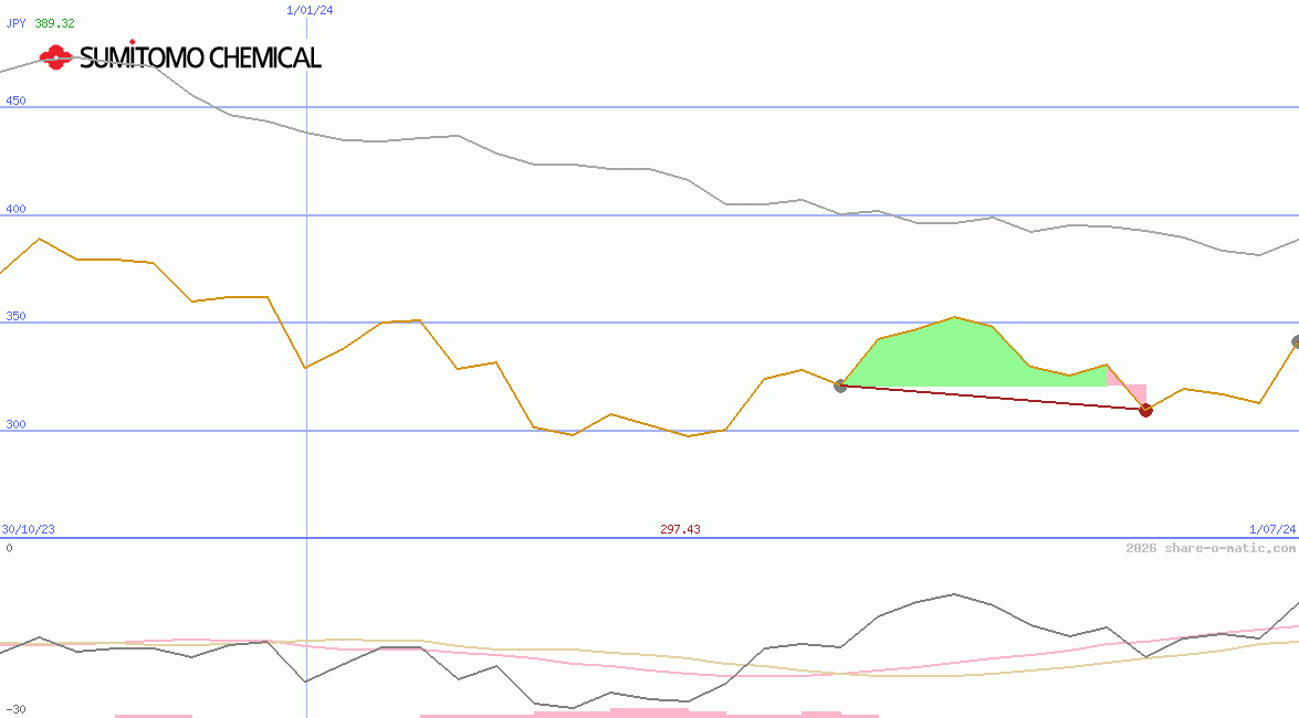 Sumitomo Chemical Co Ltd