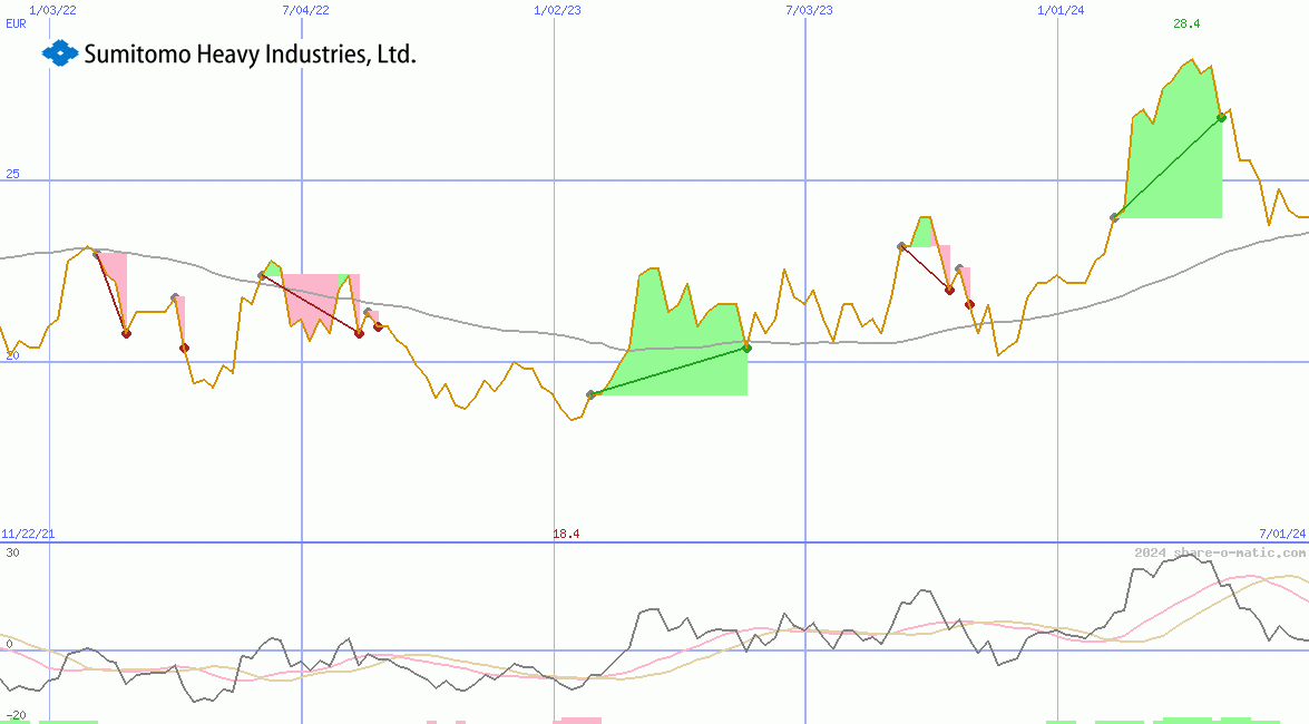 Sumitomo Heavy Industries Ltd