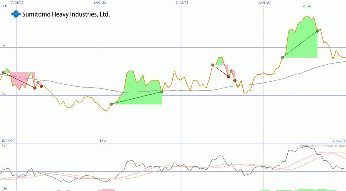 Sumitomo Heavy Industries Ltd