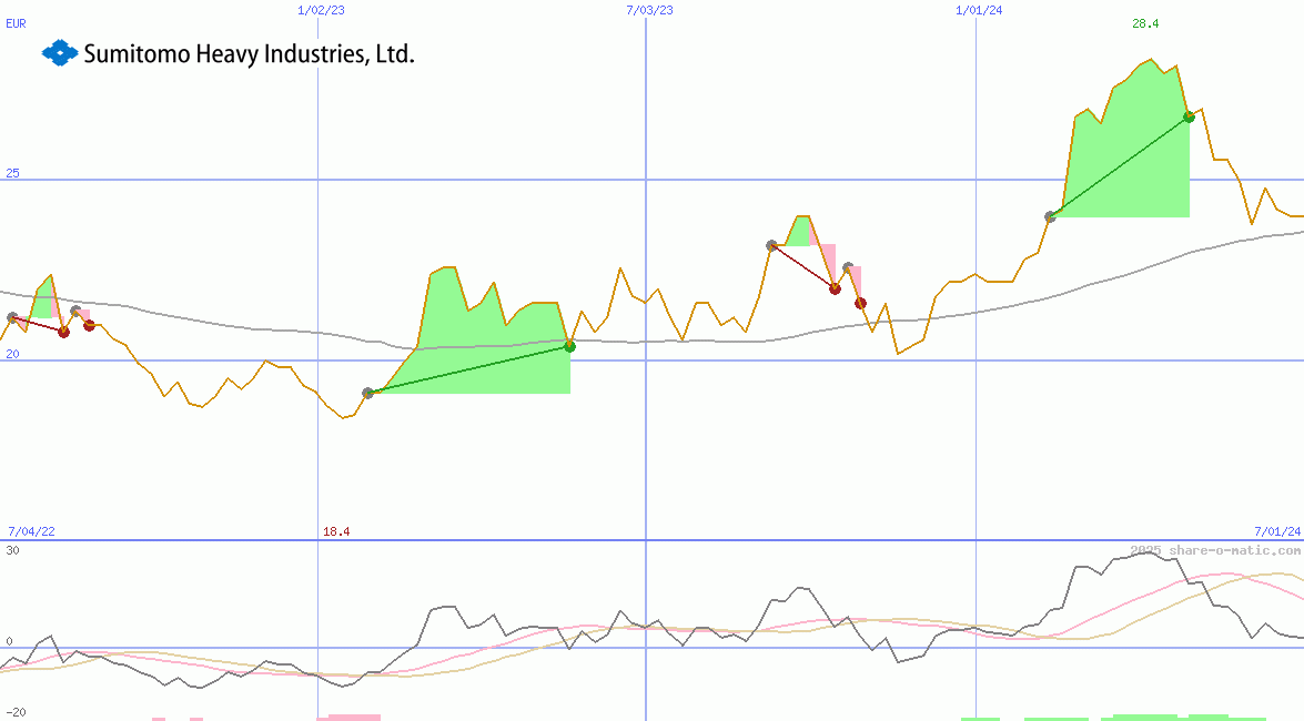 Sumitomo Heavy Industries Ltd