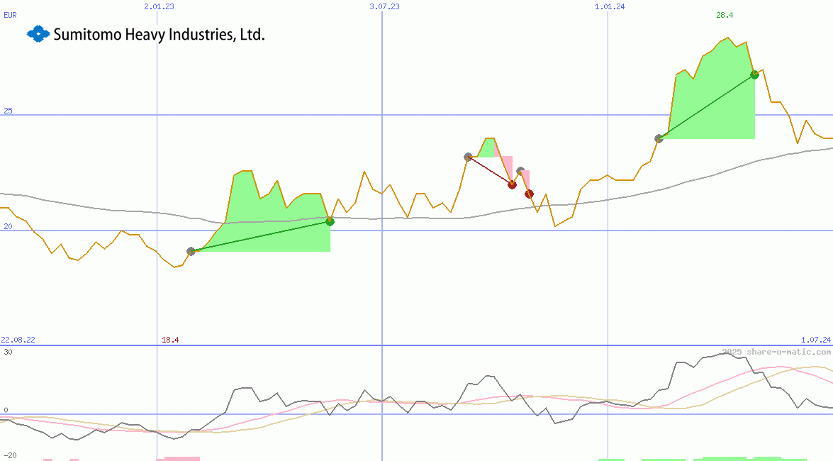Sumitomo Heavy Industries Ltd