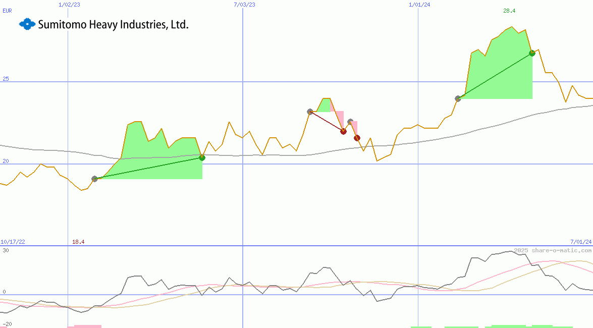 Sumitomo Heavy Industries Ltd