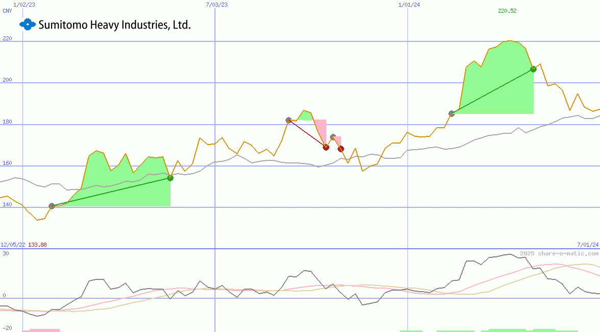 Sumitomo Heavy Industries Ltd