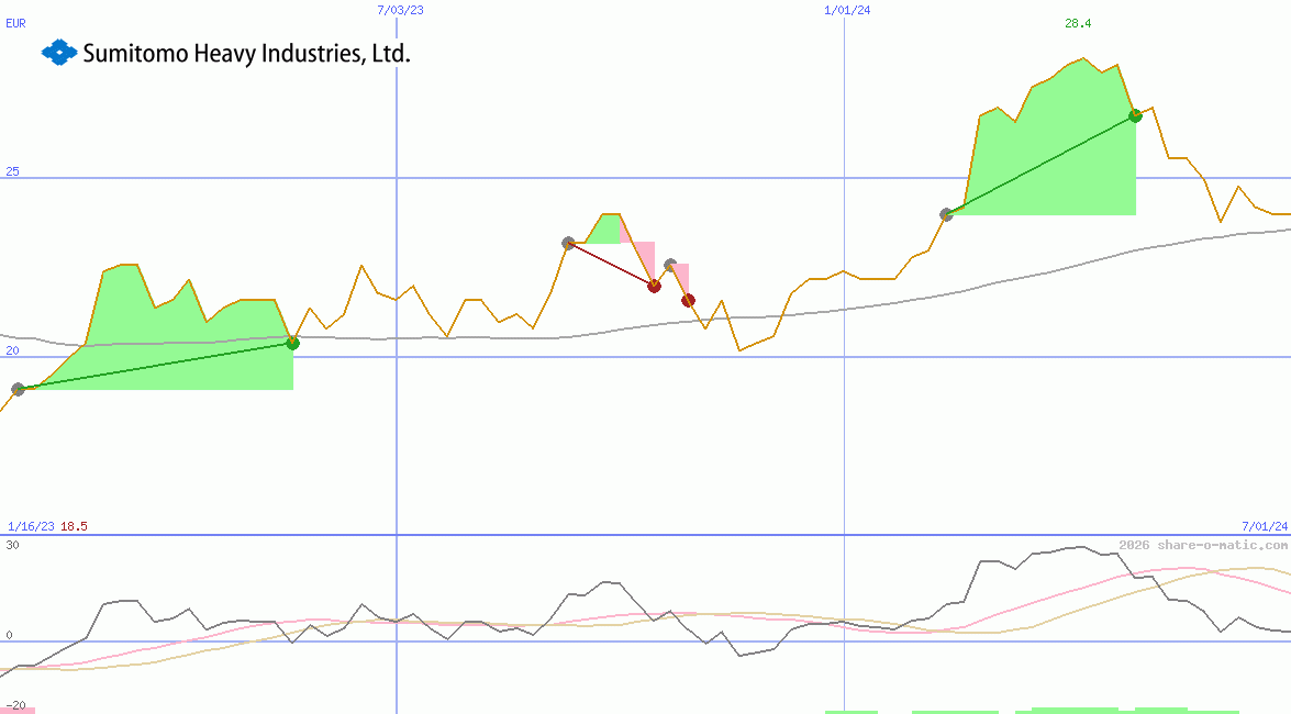 Sumitomo Heavy Industries Ltd