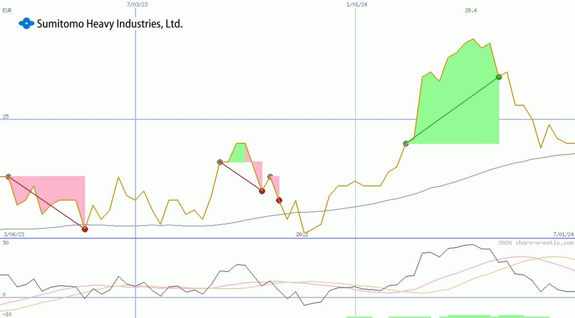 Sumitomo Heavy Industries Ltd