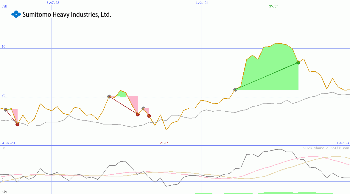 Sumitomo Heavy Industries Ltd