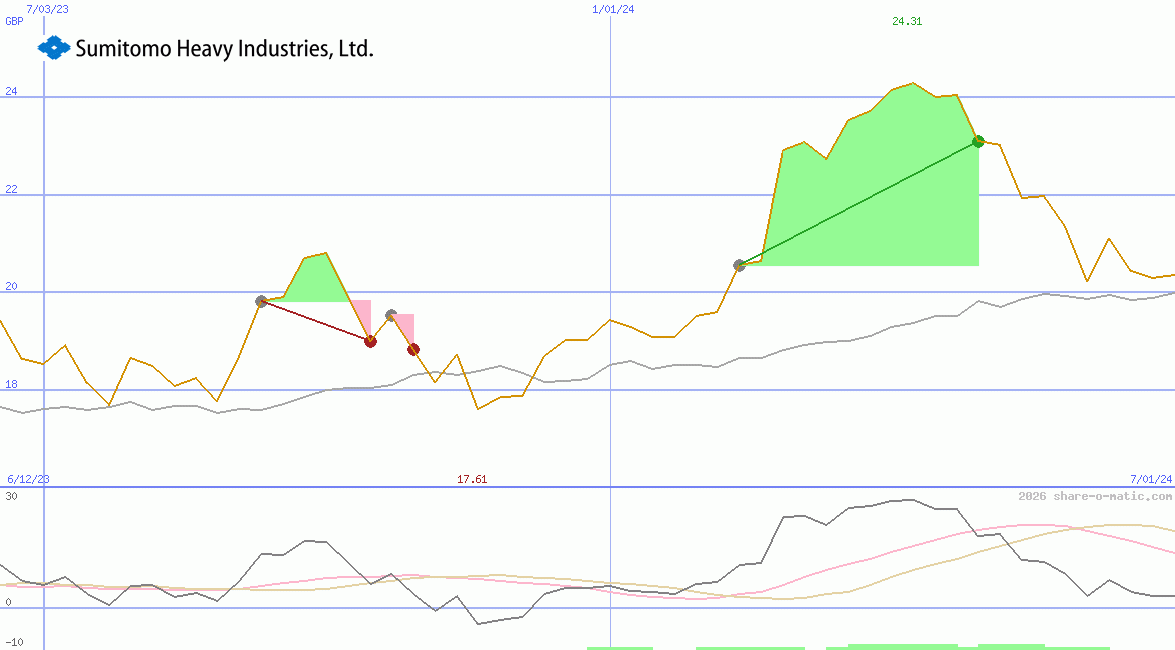 Sumitomo Heavy Industries Ltd