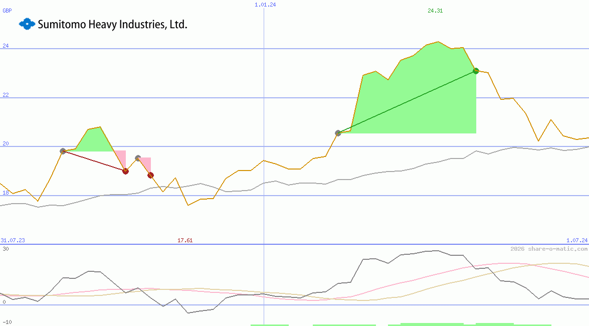 Sumitomo Heavy Industries Ltd