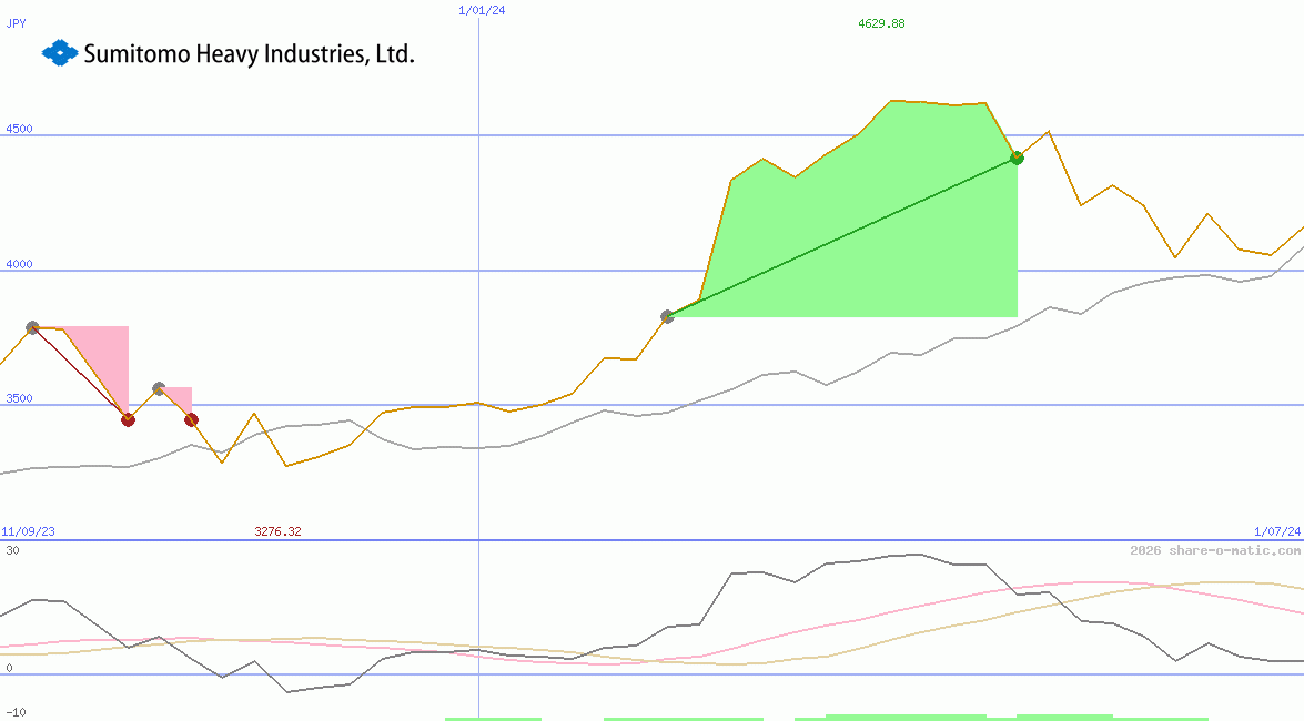Sumitomo Heavy Industries Ltd