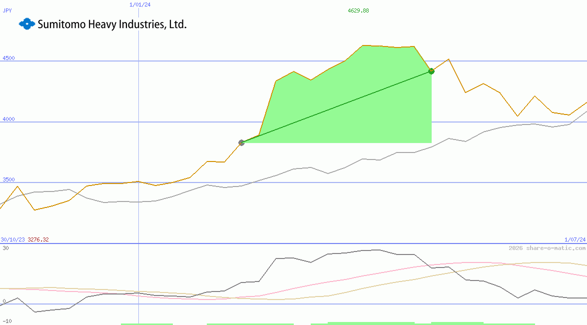 Sumitomo Heavy Industries Ltd
