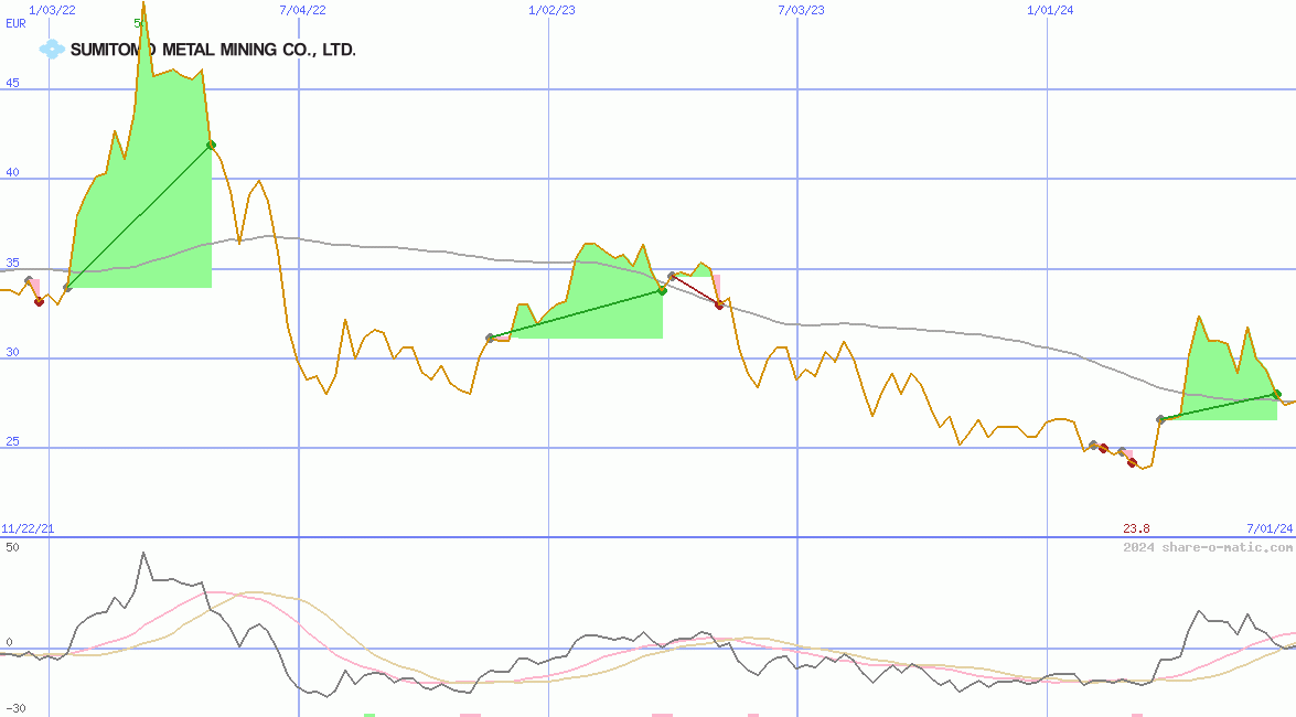 Sumitomo Metal Mining Co Ltd