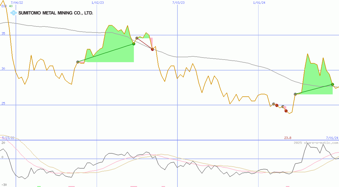 Sumitomo Metal Mining Co Ltd