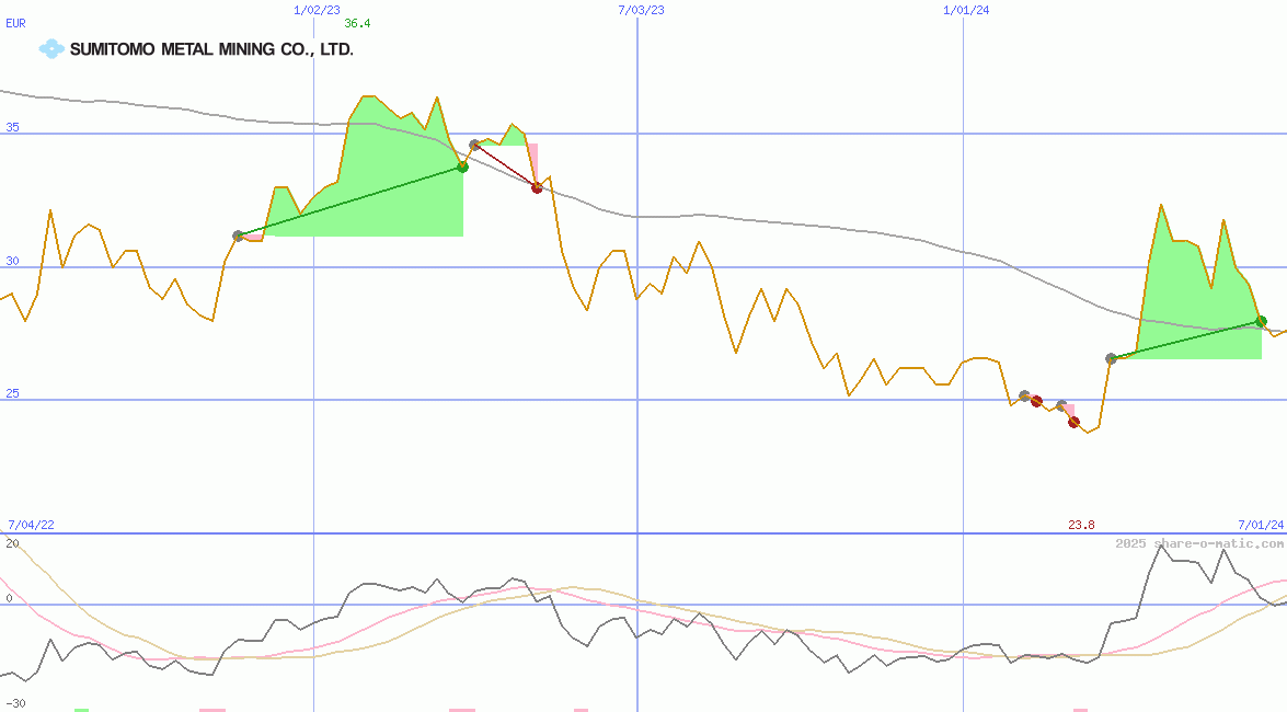 Sumitomo Metal Mining Co Ltd