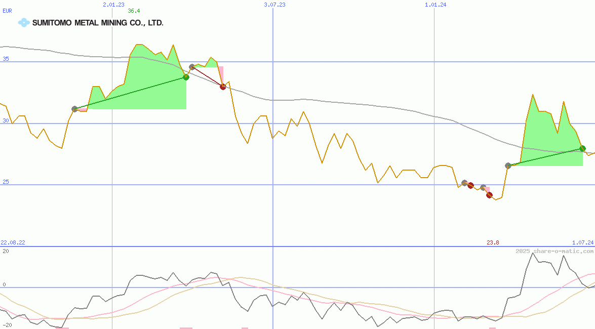 Sumitomo Metal Mining Co Ltd
