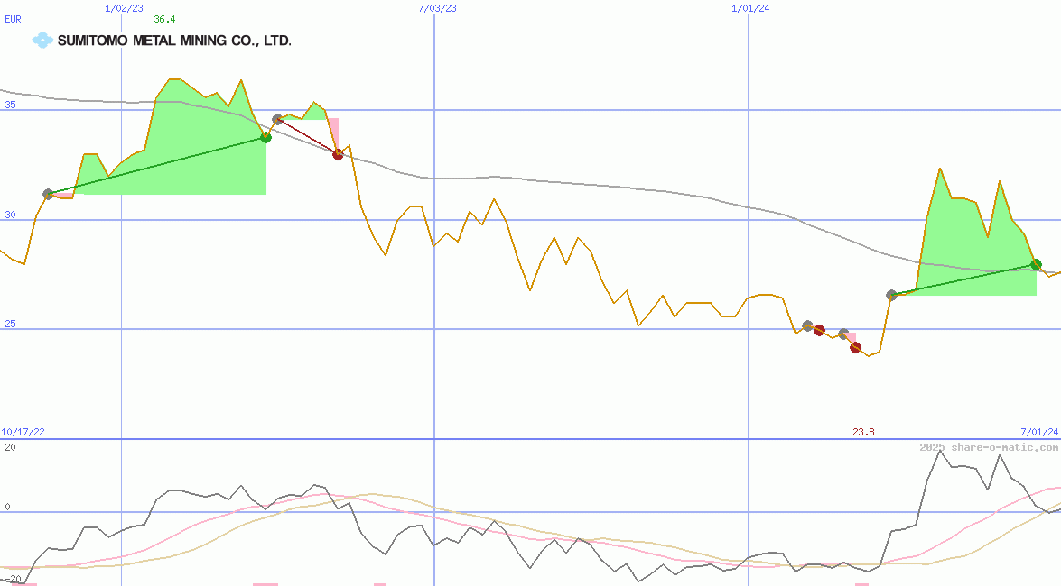Sumitomo Metal Mining Co Ltd