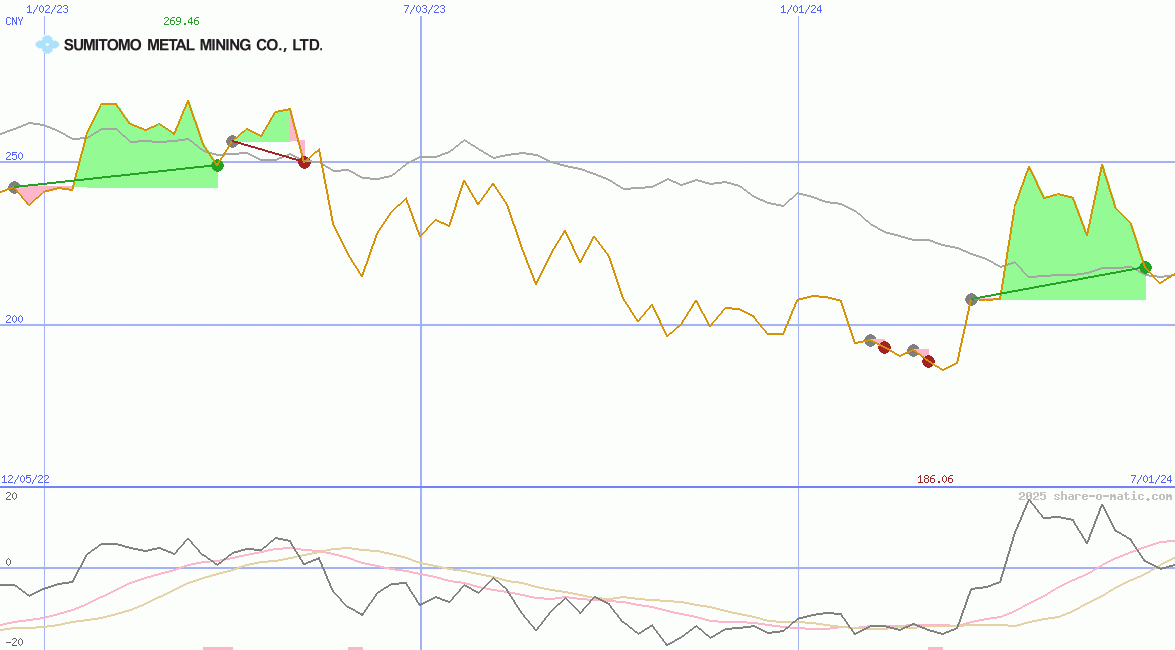 Sumitomo Metal Mining Co Ltd