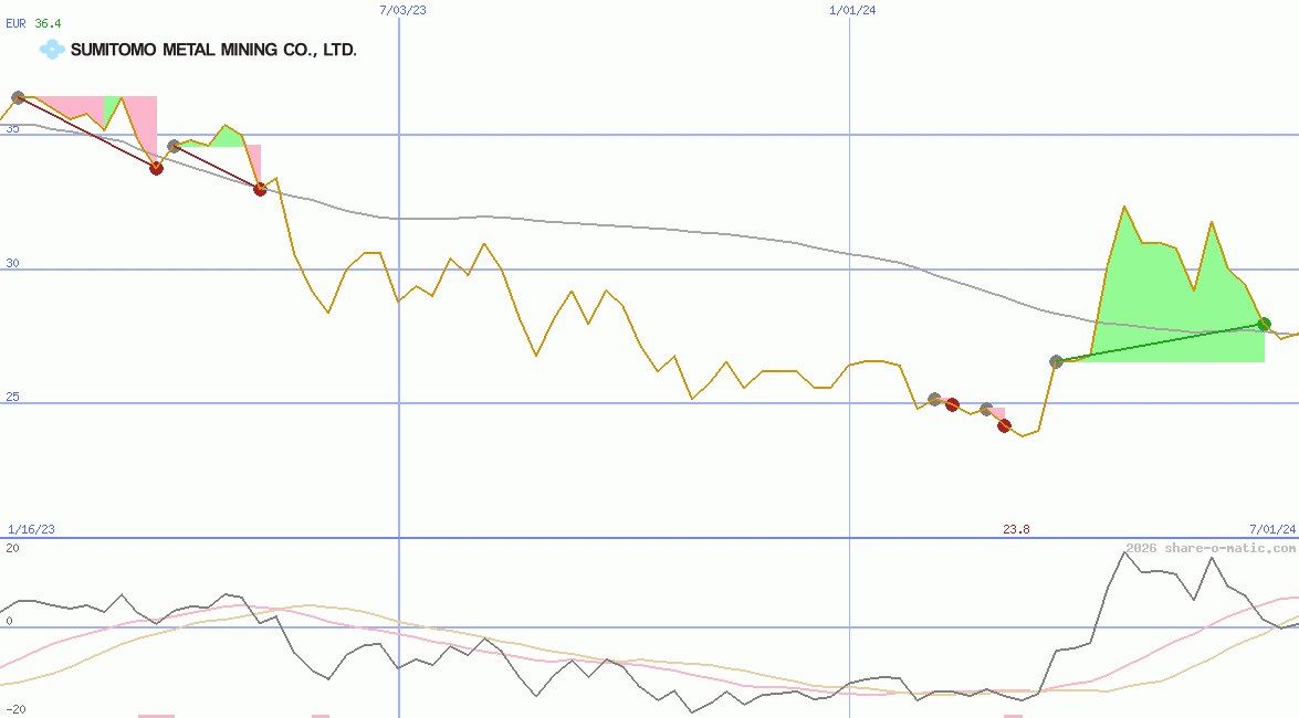 Sumitomo Metal Mining Co Ltd