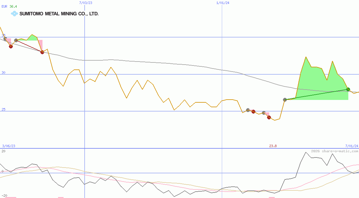 Sumitomo Metal Mining Co Ltd
