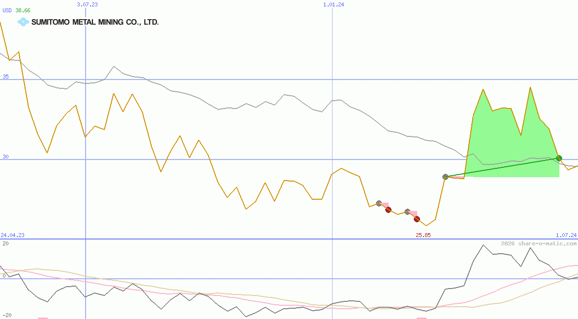 Sumitomo Metal Mining Co Ltd
