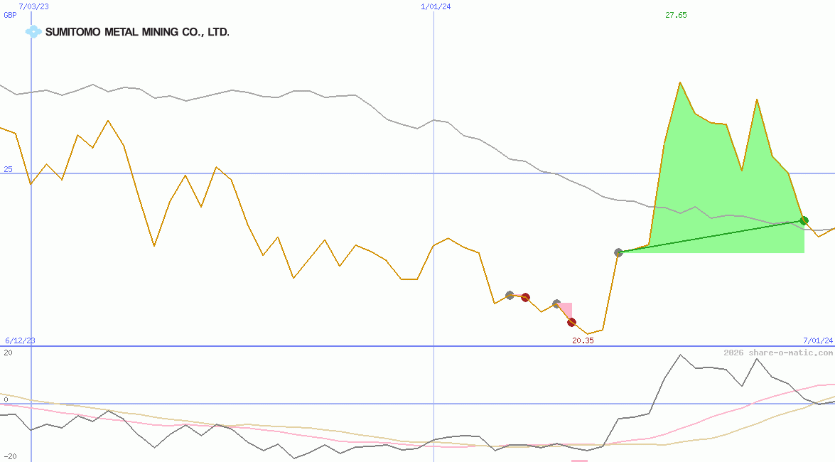 Sumitomo Metal Mining Co Ltd