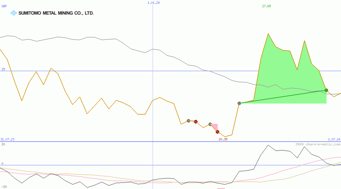 Sumitomo Metal Mining Co Ltd