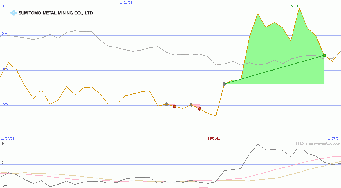 Sumitomo Metal Mining Co Ltd