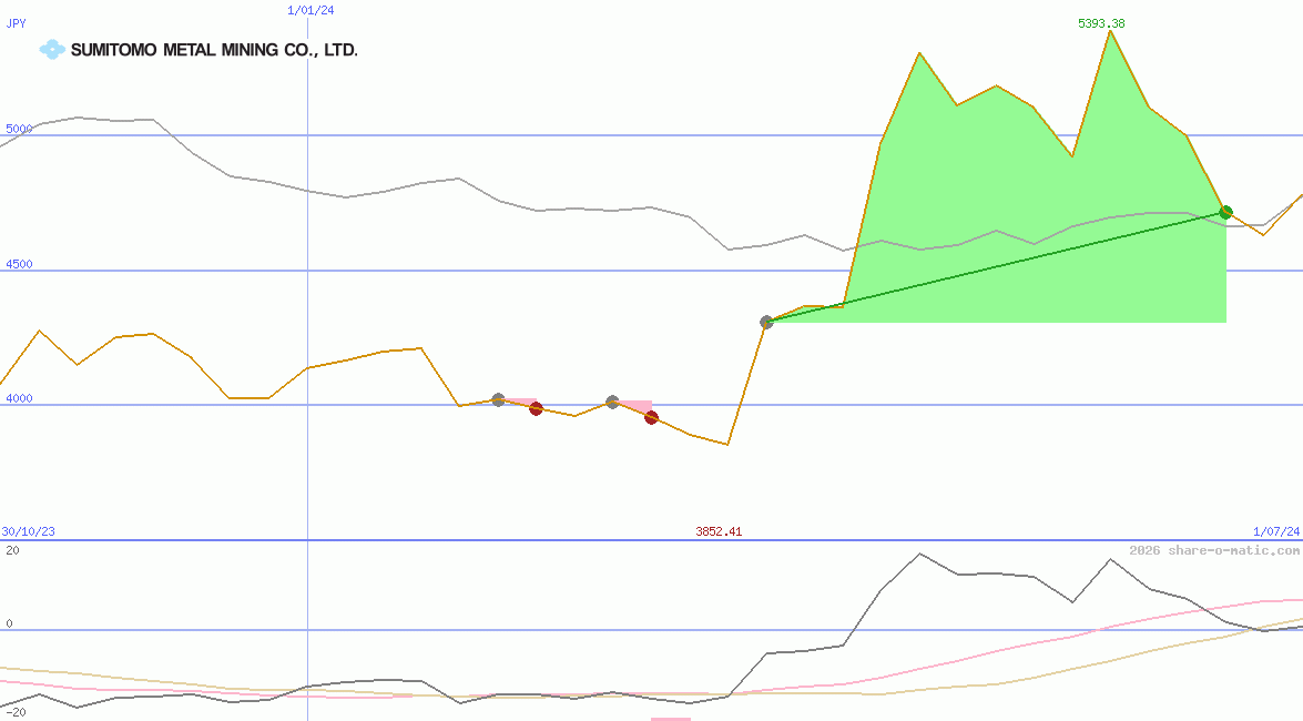 Sumitomo Metal Mining Co Ltd