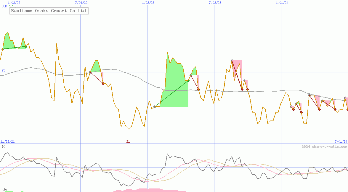 Sumitomo Osaka Cement Co Ltd