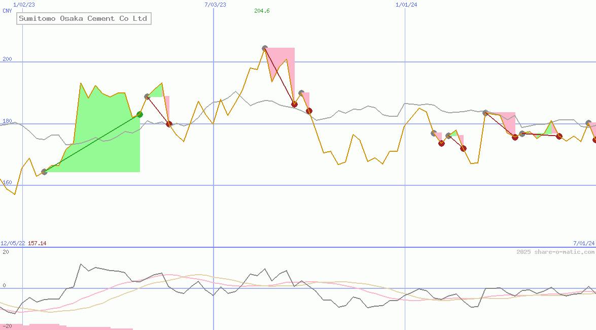 Sumitomo Osaka Cement Co Ltd