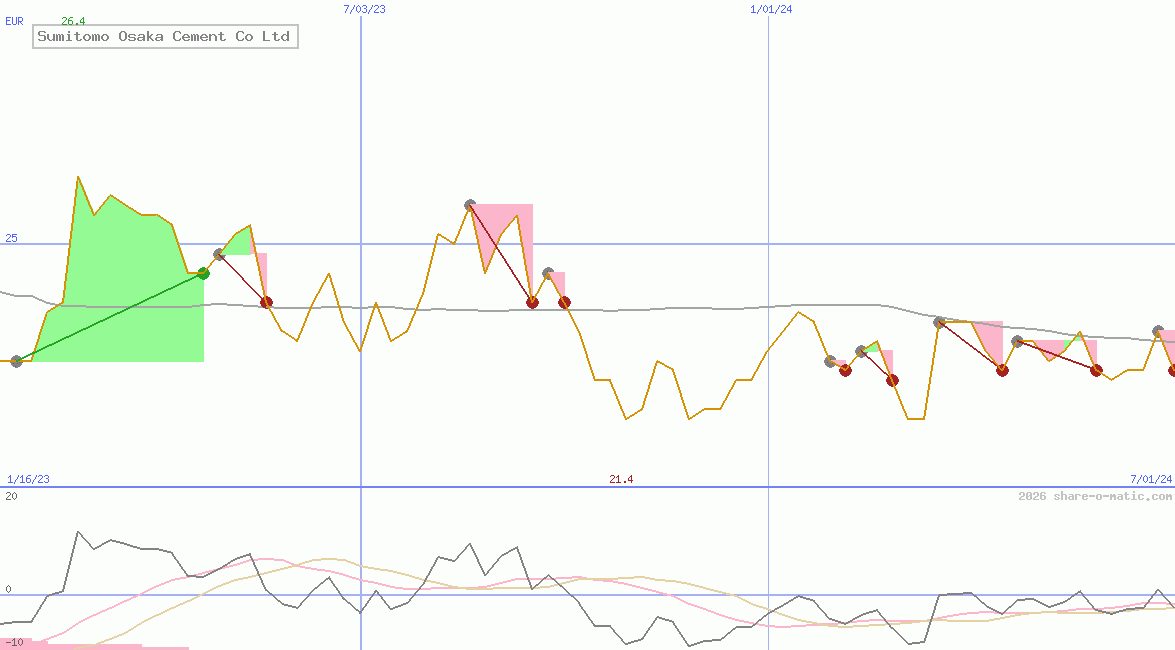 Sumitomo Osaka Cement Co Ltd