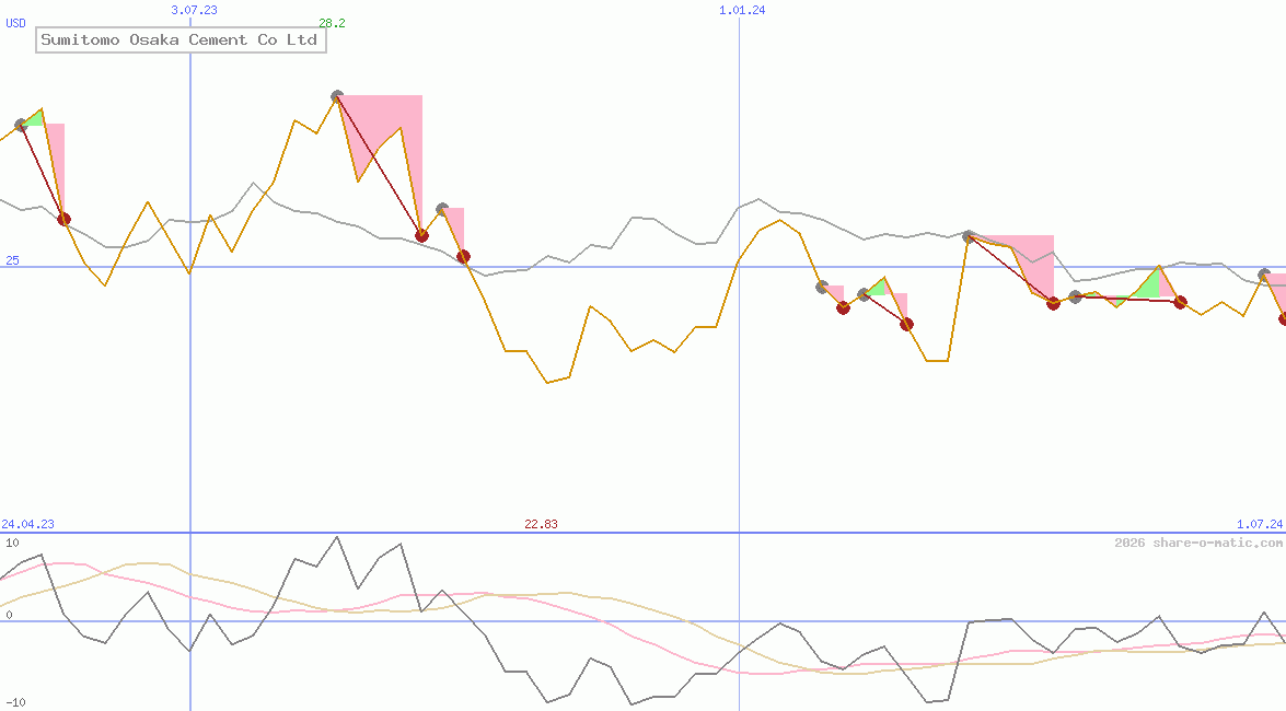 Sumitomo Osaka Cement Co Ltd