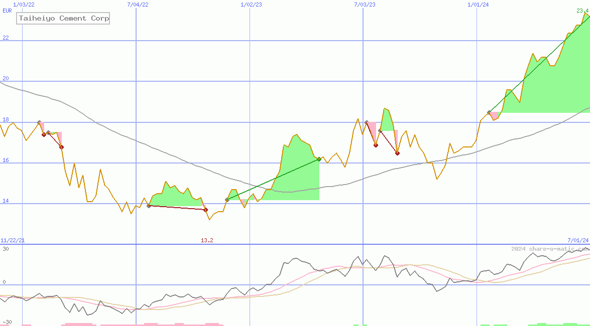 Taiheiyo Cement Corp