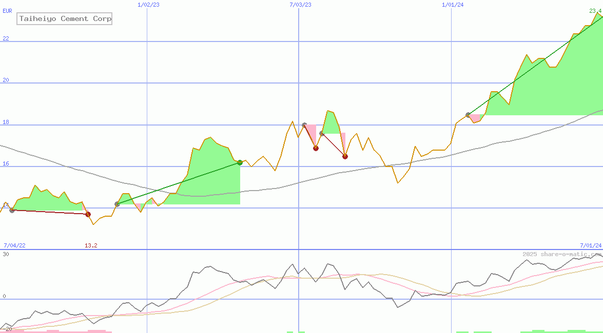 Taiheiyo Cement Corp