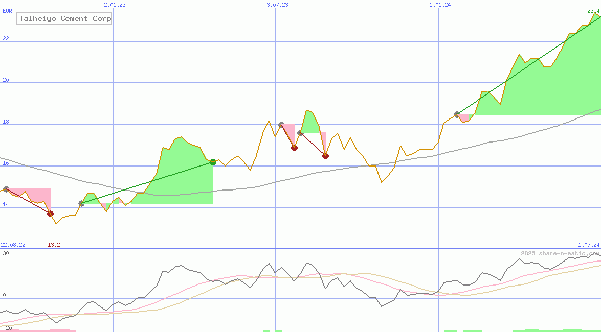 Taiheiyo Cement Corp