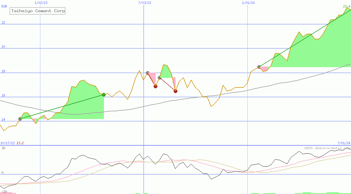 Taiheiyo Cement Corp