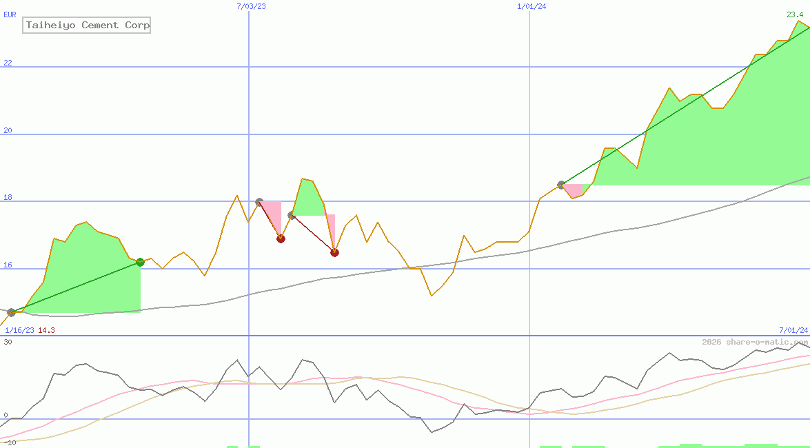 Taiheiyo Cement Corp