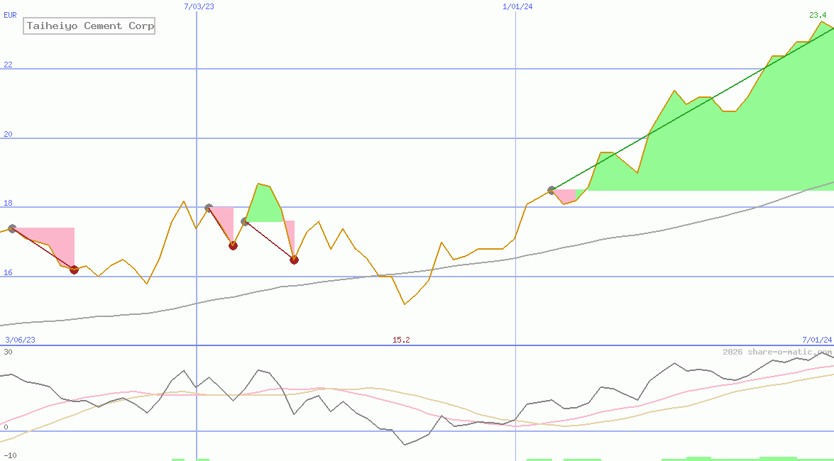 Taiheiyo Cement Corp