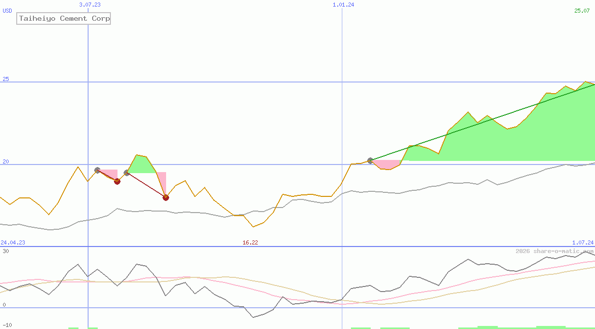 Taiheiyo Cement Corp