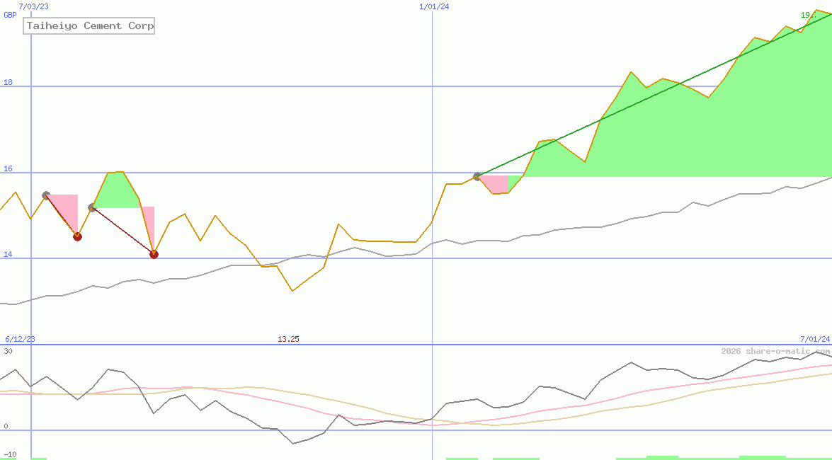 Taiheiyo Cement Corp