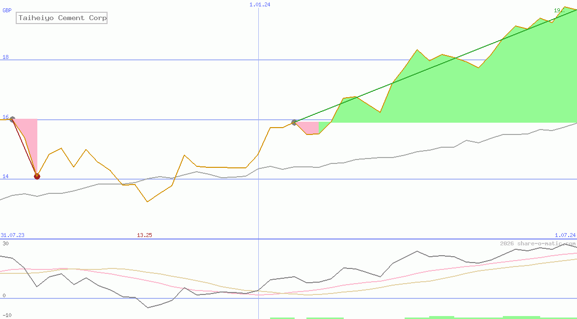 Taiheiyo Cement Corp