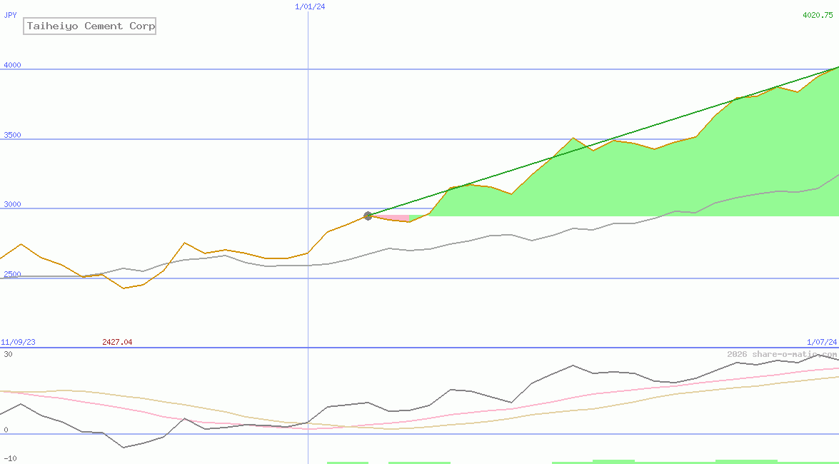 Taiheiyo Cement Corp