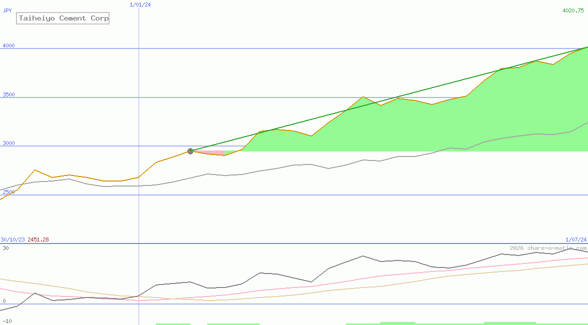 Taiheiyo Cement Corp