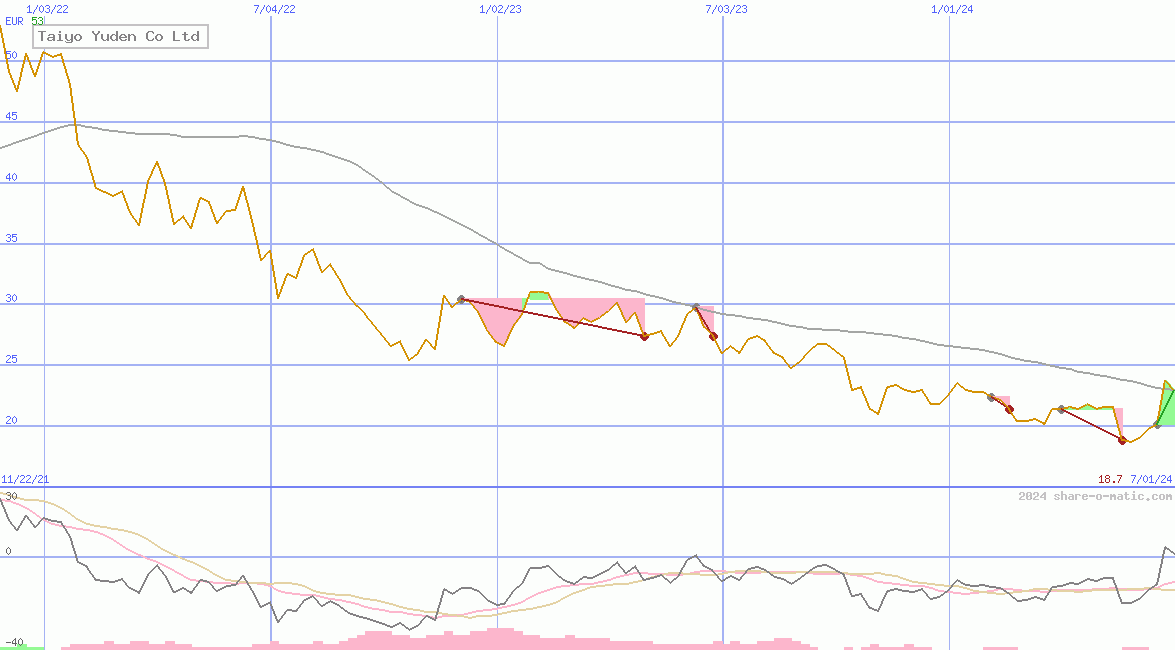 Taiyo Yuden Co Ltd