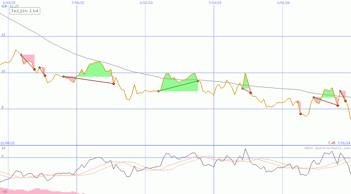 Teijin Ltd