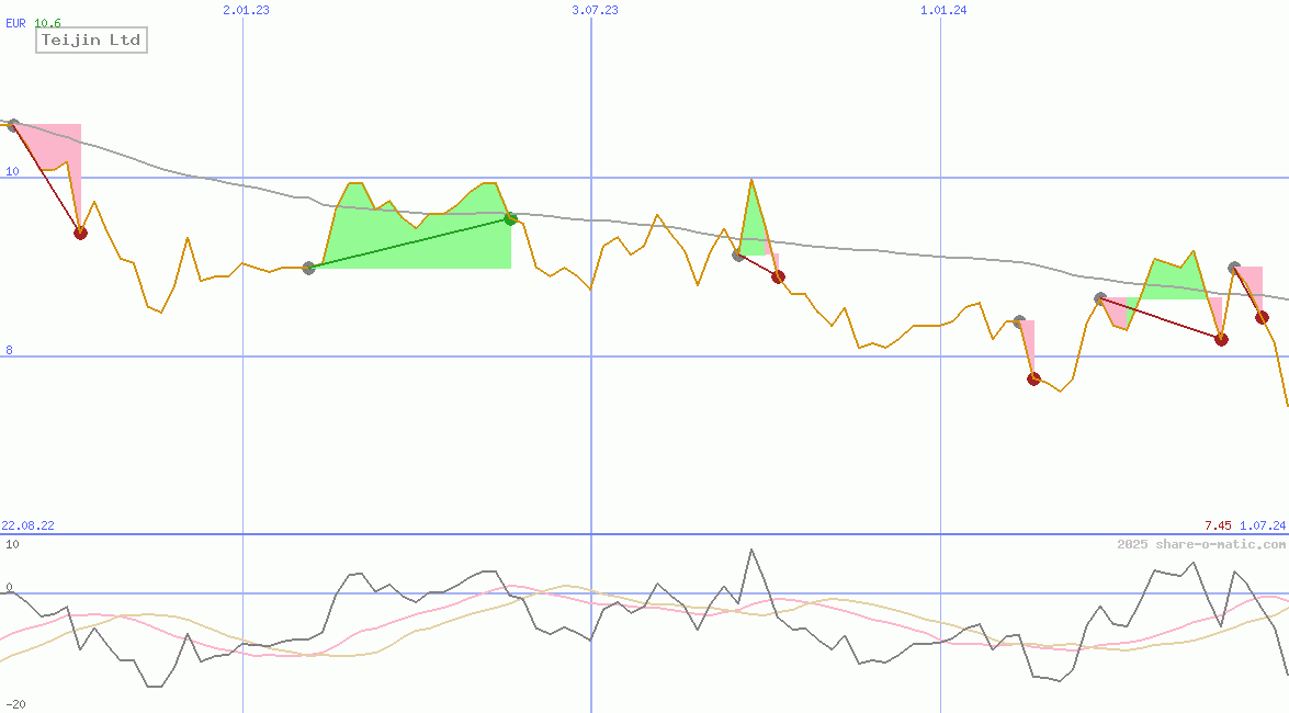 Teijin Ltd
