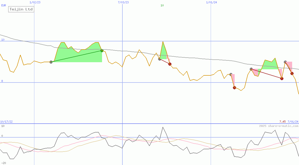 Teijin Ltd